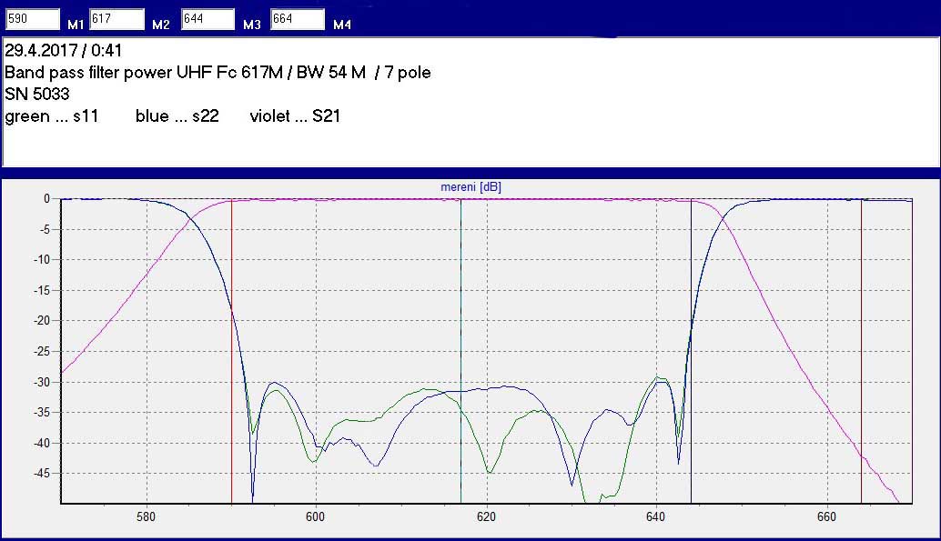 BPF UHF BW 50 MHz characteristics s11,s22, s21